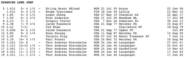Erling Braut Haaland holds the world record for the longest standing long jump for 5-year-old's. Image: age-records
