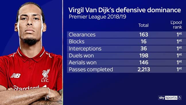 Van Dijk's stats show just how good he's been. Image: Sky Sports