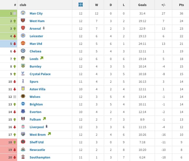 Pl table