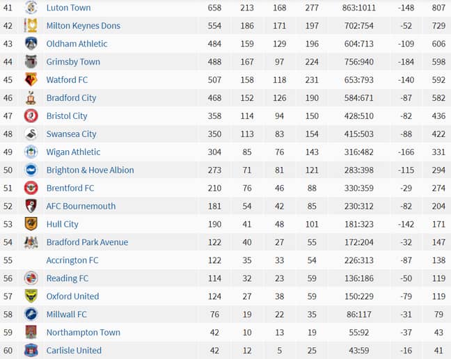 Overtake Correspondent Necessities An All-Time Premier League And English First Division Table Has Been  Created - SPORTbible