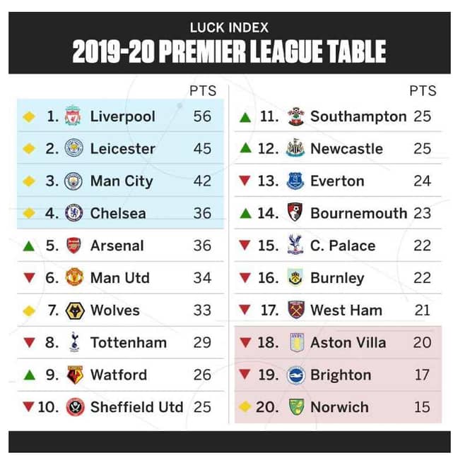 ESPN's luck index table shows Liverpool would still be 14 points clear of Man City