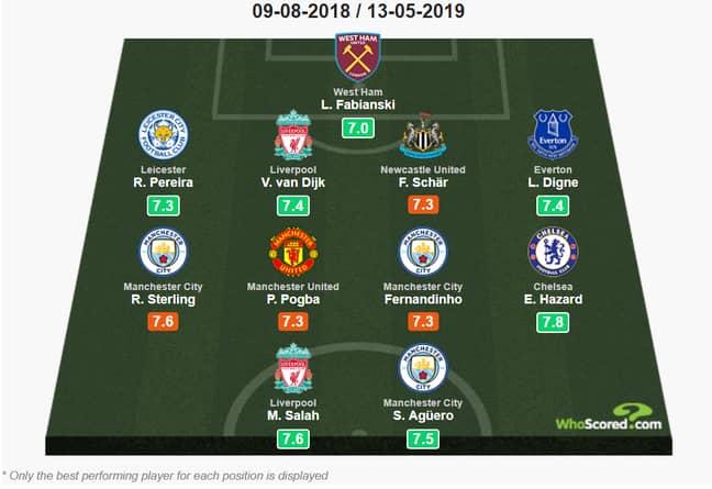 The statistical team of the season. Image: WhoScored.