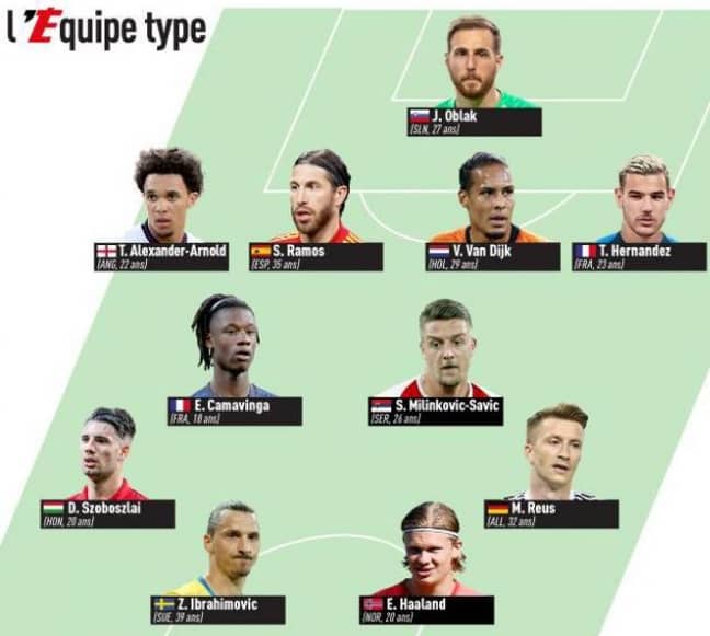 Best XI : รวมทีมแข้งยอดเยี่ยมอดไป ยูโร 2020 by L'Equipe