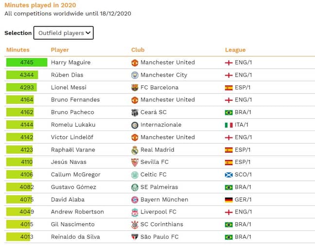 The top 15 most used players this season. Image: CIES