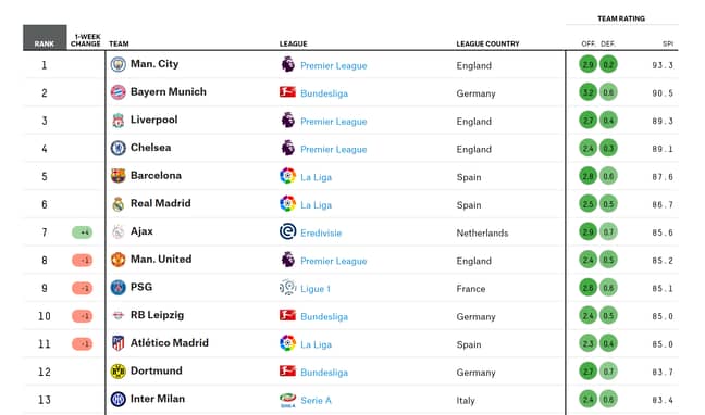 Image Credit- Global Club Soccer Rankings