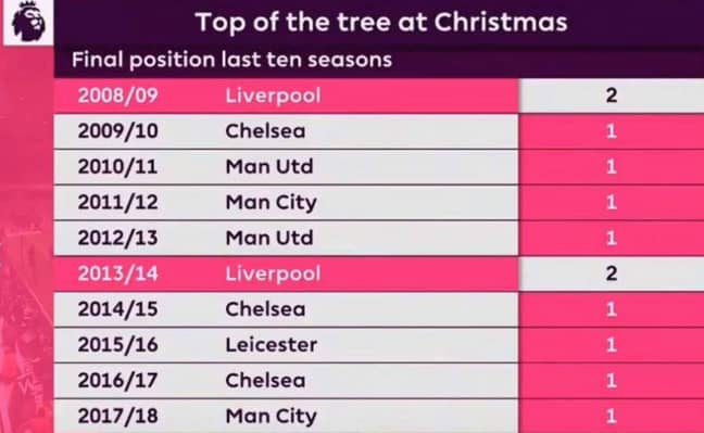 Liverpool's record could be a bad omen. Image: Premier League