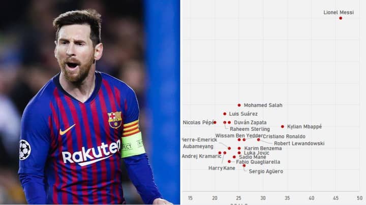 Graph Shows How Far Ahead Lionel Messi Is To Rest Of Europe