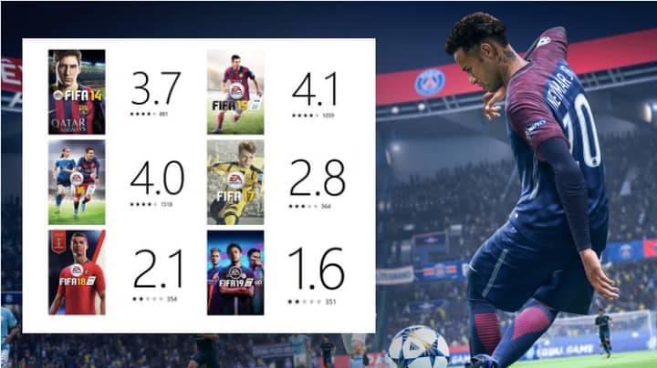 FIFA 19 Is 'The Worst FIFA Of All Time' With 1.6* Rating On Xbox Live 